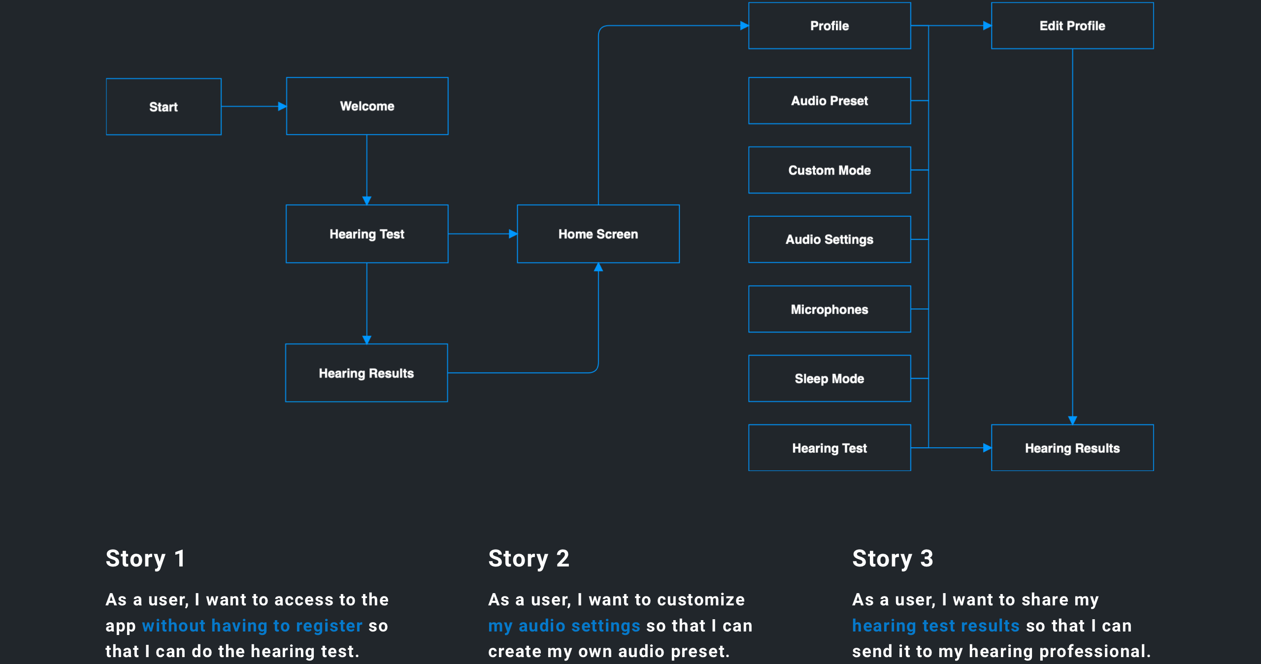 Fennex app early sketch of the user flow diagram